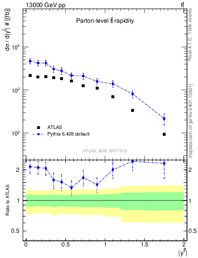 Plot of ttbar.y in 13000 GeV pp collisions