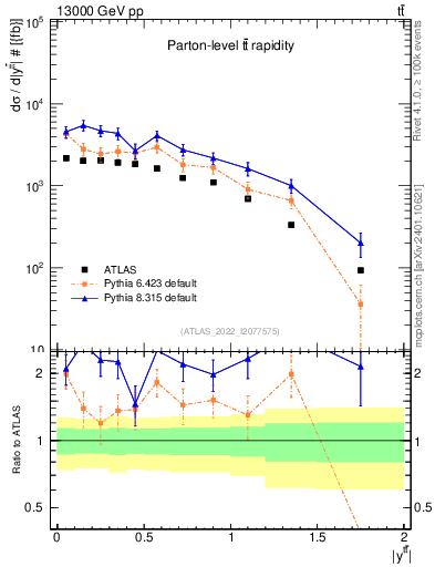 Plot of ttbar.y in 13000 GeV pp collisions