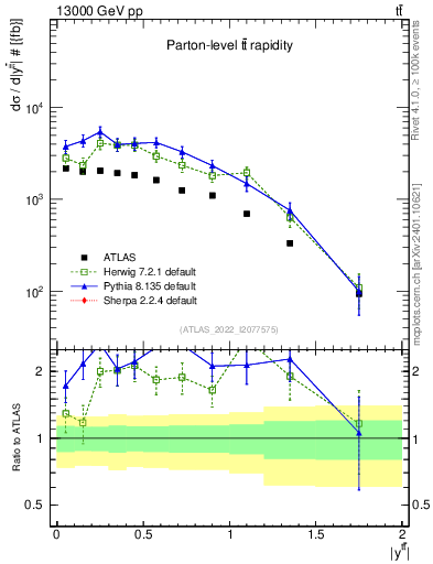 Plot of ttbar.y in 13000 GeV pp collisions