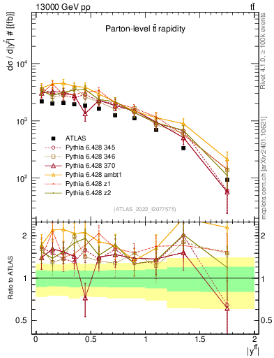 Plot of ttbar.y in 13000 GeV pp collisions