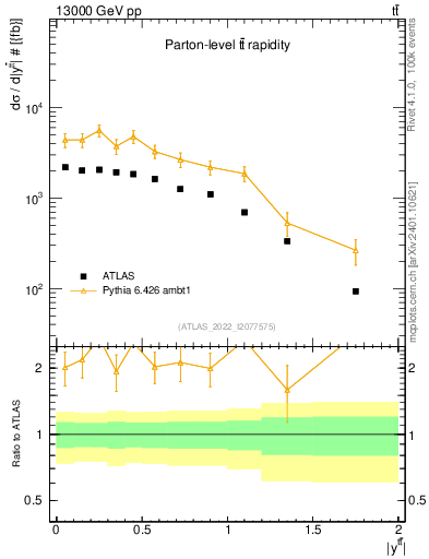 Plot of ttbar.y in 13000 GeV pp collisions