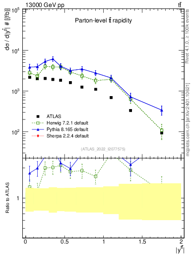 Plot of ttbar.y in 13000 GeV pp collisions