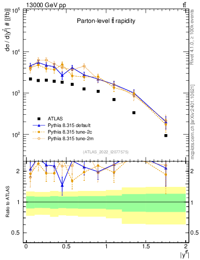 Plot of ttbar.y in 13000 GeV pp collisions