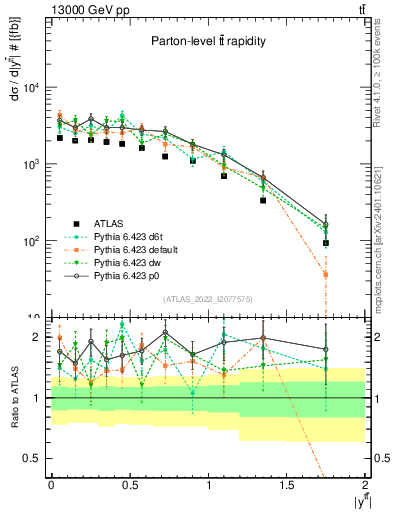 Plot of ttbar.y in 13000 GeV pp collisions
