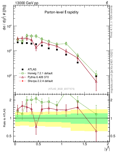 Plot of ttbar.y in 13000 GeV pp collisions