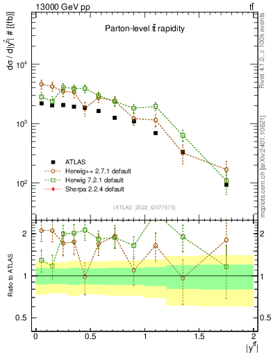 Plot of ttbar.y in 13000 GeV pp collisions