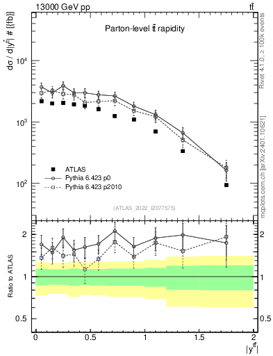 Plot of ttbar.y in 13000 GeV pp collisions