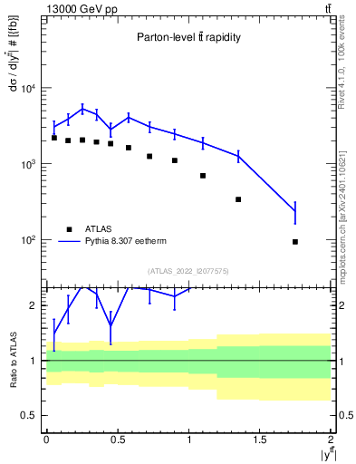 Plot of ttbar.y in 13000 GeV pp collisions