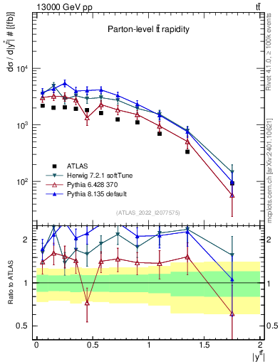 Plot of ttbar.y in 13000 GeV pp collisions