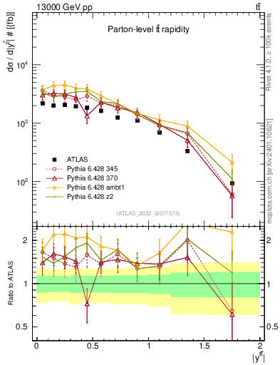 Plot of ttbar.y in 13000 GeV pp collisions
