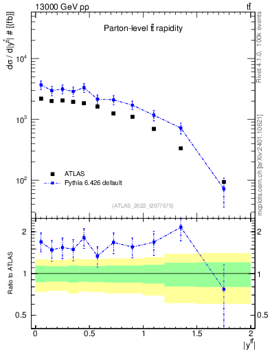 Plot of ttbar.y in 13000 GeV pp collisions