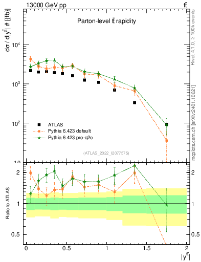 Plot of ttbar.y in 13000 GeV pp collisions