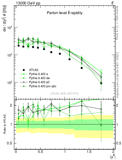 Plot of ttbar.y in 13000 GeV pp collisions