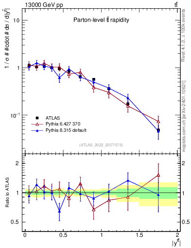 Plot of ttbar.y in 13000 GeV pp collisions