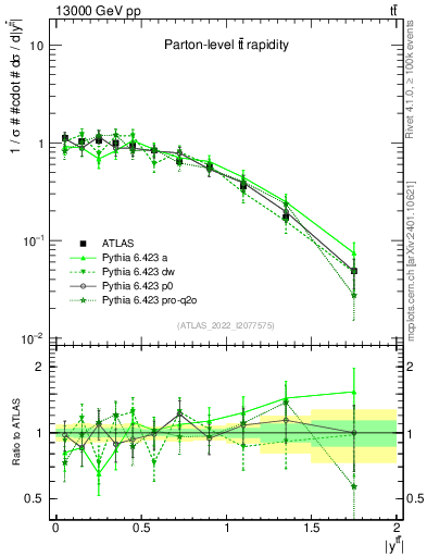 Plot of ttbar.y in 13000 GeV pp collisions