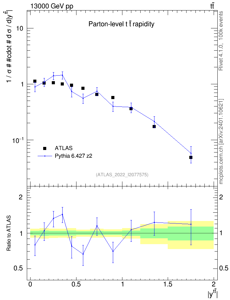 Plot of ttbar.y in 13000 GeV pp collisions