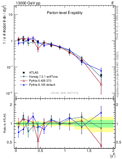 Plot of ttbar.y in 13000 GeV pp collisions