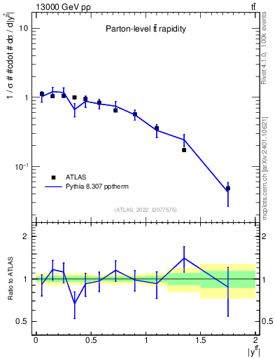 Plot of ttbar.y in 13000 GeV pp collisions