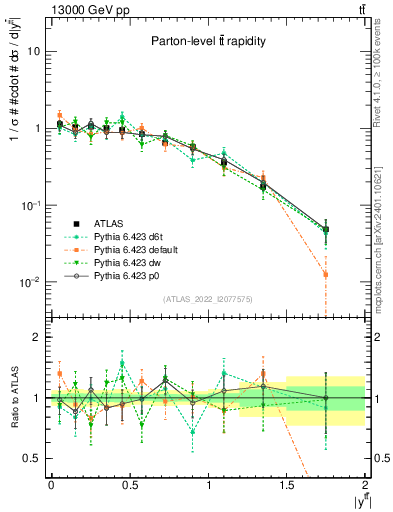Plot of ttbar.y in 13000 GeV pp collisions