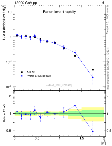 Plot of ttbar.y in 13000 GeV pp collisions