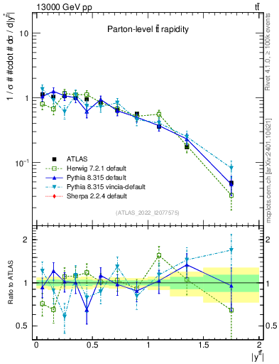 Plot of ttbar.y in 13000 GeV pp collisions