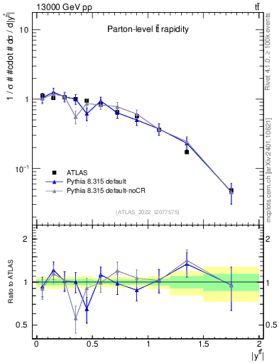Plot of ttbar.y in 13000 GeV pp collisions