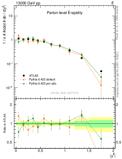 Plot of ttbar.y in 13000 GeV pp collisions