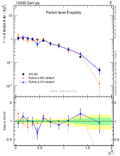 Plot of ttbar.y in 13000 GeV pp collisions