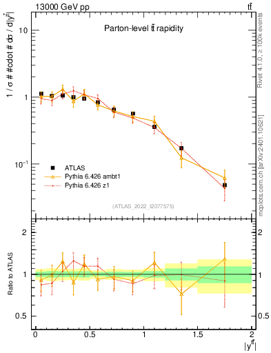 Plot of ttbar.y in 13000 GeV pp collisions