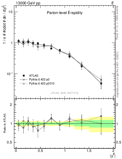 Plot of ttbar.y in 13000 GeV pp collisions