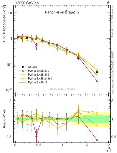 Plot of ttbar.y in 13000 GeV pp collisions