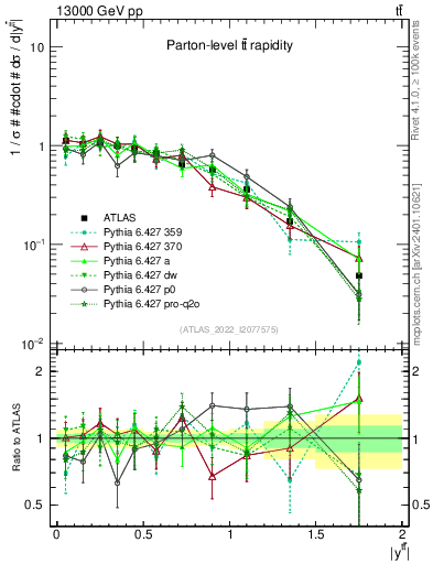 Plot of ttbar.y in 13000 GeV pp collisions