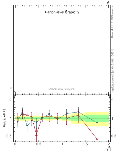 Plot of ttbar.y in 13000 GeV pp collisions