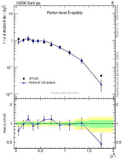 Plot of ttbar.y in 13000 GeV pp collisions
