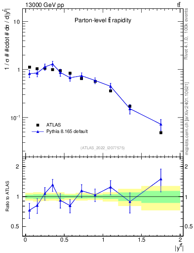 Plot of ttbar.y in 13000 GeV pp collisions