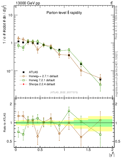 Plot of ttbar.y in 13000 GeV pp collisions