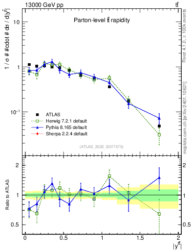 Plot of ttbar.y in 13000 GeV pp collisions