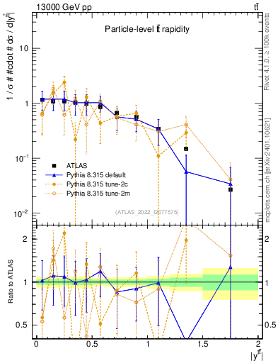 Plot of ttbar.y in 13000 GeV pp collisions
