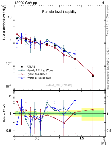 Plot of ttbar.y in 13000 GeV pp collisions