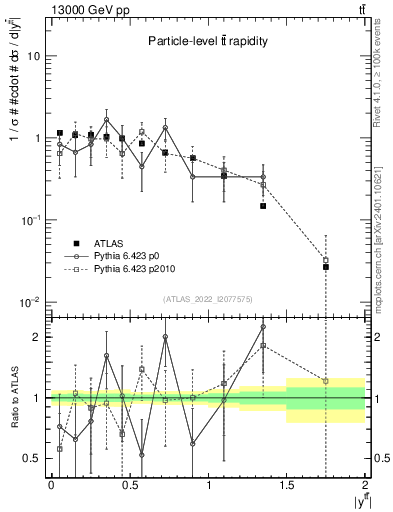 Plot of ttbar.y in 13000 GeV pp collisions