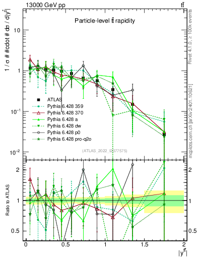 Plot of ttbar.y in 13000 GeV pp collisions