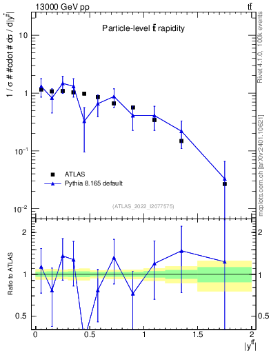 Plot of ttbar.y in 13000 GeV pp collisions