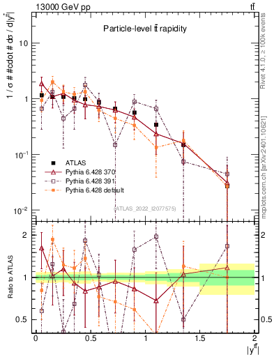 Plot of ttbar.y in 13000 GeV pp collisions