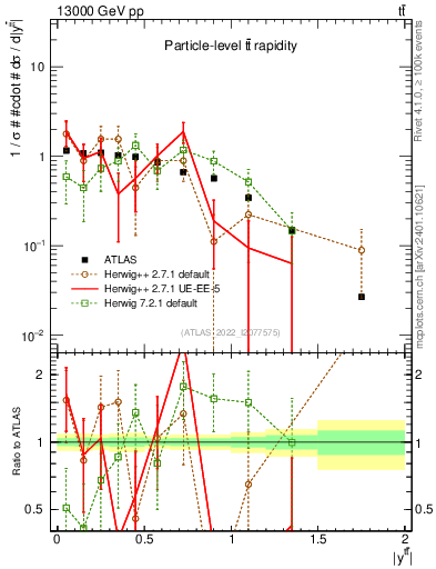 Plot of ttbar.y in 13000 GeV pp collisions