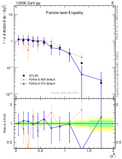 Plot of ttbar.y in 13000 GeV pp collisions