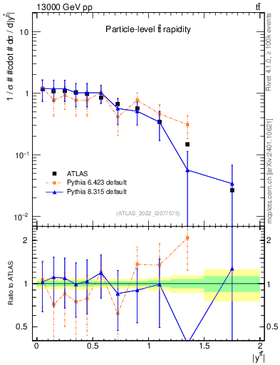 Plot of ttbar.y in 13000 GeV pp collisions