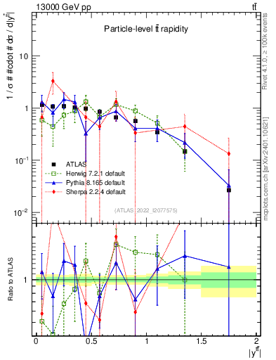 Plot of ttbar.y in 13000 GeV pp collisions
