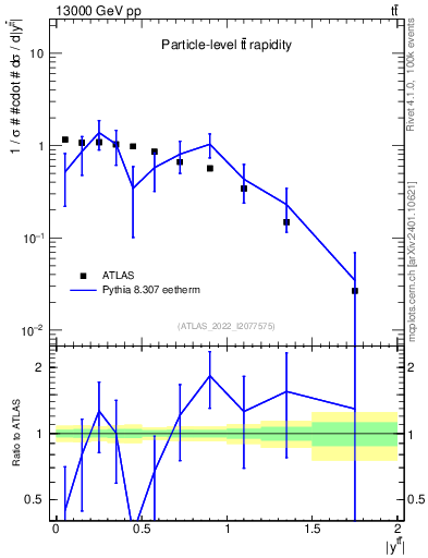 Plot of ttbar.y in 13000 GeV pp collisions
