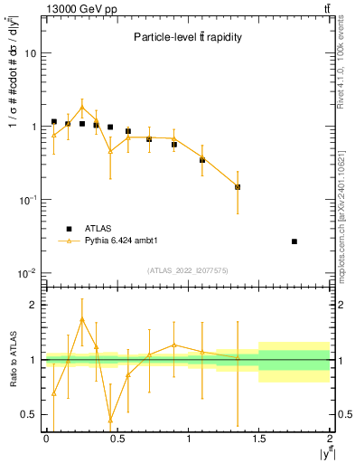 Plot of ttbar.y in 13000 GeV pp collisions