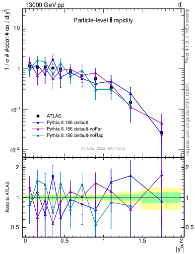 Plot of ttbar.y in 13000 GeV pp collisions